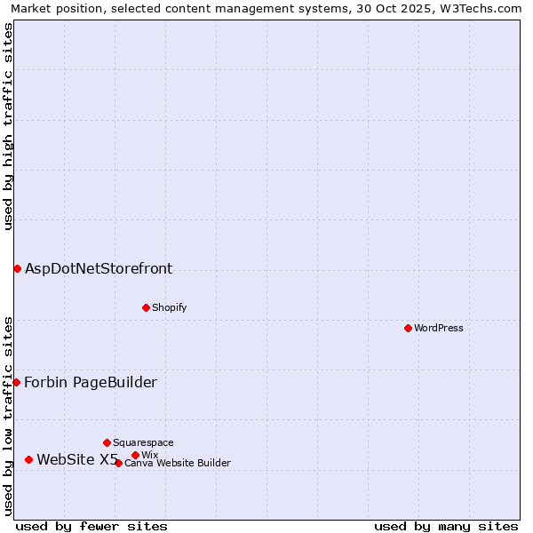 Market position of WebSite X5 vs. AspDotNetStorefront vs. Forbin PageBuilder