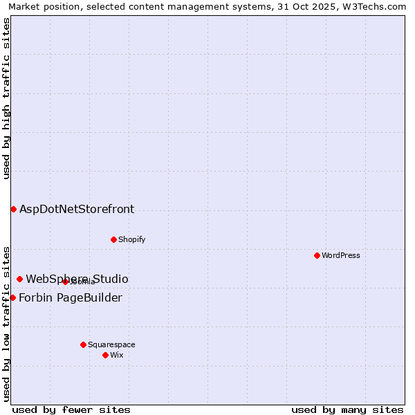 Market position of WebSphere Studio vs. AspDotNetStorefront vs. Forbin PageBuilder
