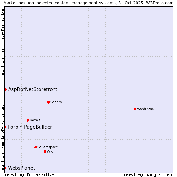 Market position of AspDotNetStorefront vs. Forbin PageBuilder vs. WebsPlanet