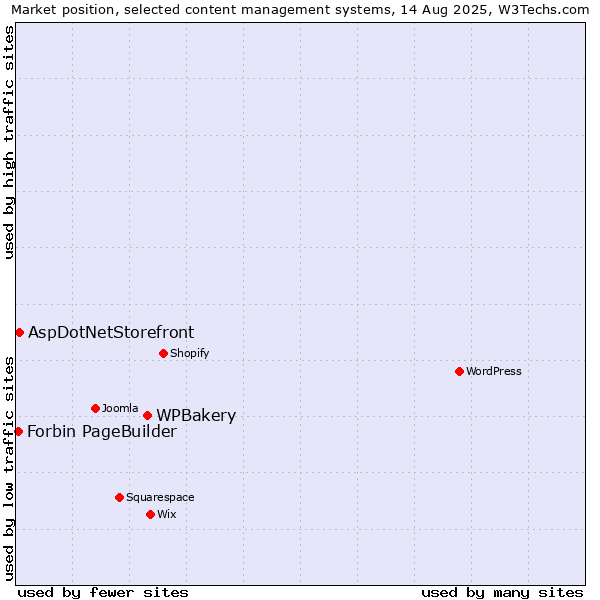 Market position of WPBakery vs. AspDotNetStorefront vs. Forbin PageBuilder