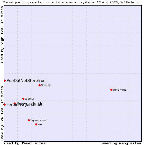 Market position of Beaver Builder vs. AspDotNetStorefront vs. Forbin PageBuilder