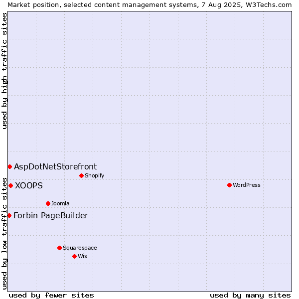 Market position of XOOPS vs. AspDotNetStorefront vs. Forbin PageBuilder