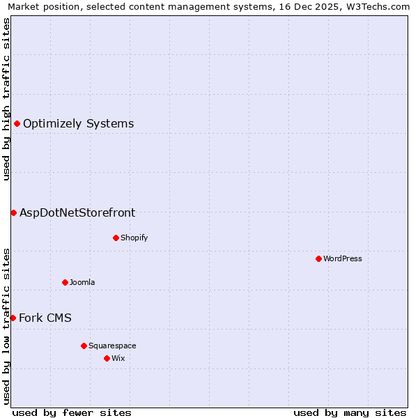 Market position of Optimizely Systems vs. AspDotNetStorefront vs. Fork CMS