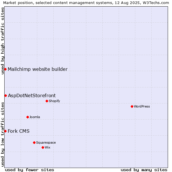 Market position of AspDotNetStorefront vs. Mailchimp website builder vs. Fork CMS