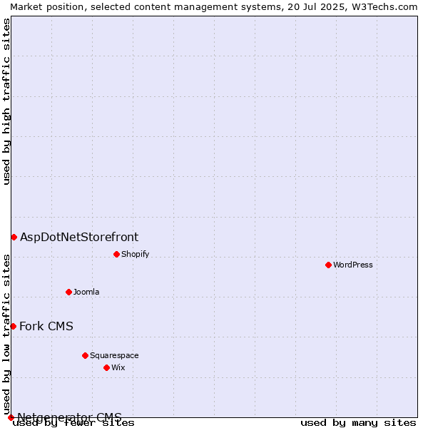 Market position of AspDotNetStorefront vs. Fork CMS vs. Netgenerator CMS