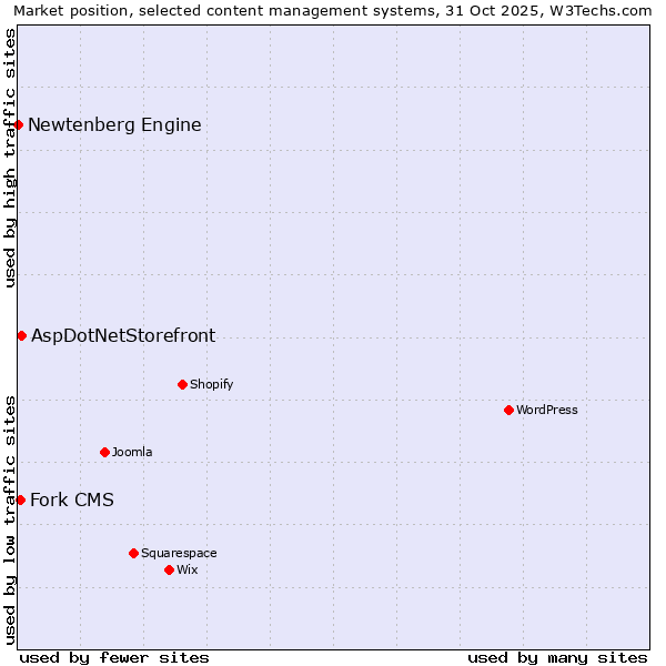 Market position of AspDotNetStorefront vs. Fork CMS vs. Newtenberg Engine