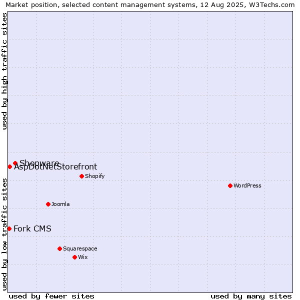 Market position of Shopware vs. AspDotNetStorefront vs. Fork CMS