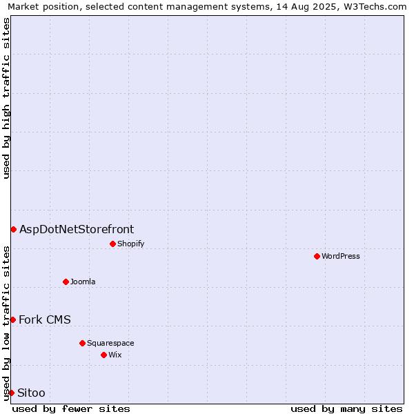 Market position of AspDotNetStorefront vs. Fork CMS vs. Sitoo