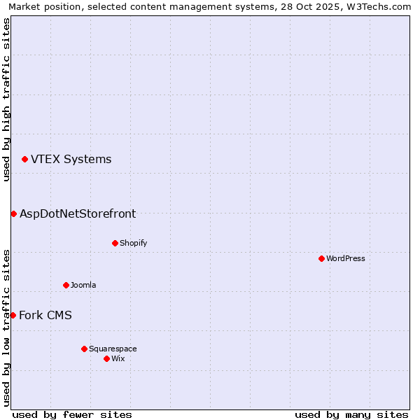 Market position of VTEX Systems vs. AspDotNetStorefront vs. Fork CMS