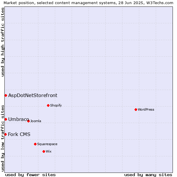 Market position of Umbraco vs. AspDotNetStorefront vs. Fork CMS