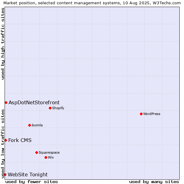 Market position of AspDotNetStorefront vs. Fork CMS vs. WebSite Tonight