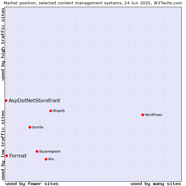 Market position of Format vs. AspDotNetStorefront