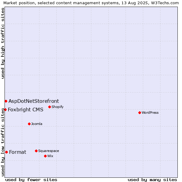 Market position of Format vs. AspDotNetStorefront vs. Foxbright CMS