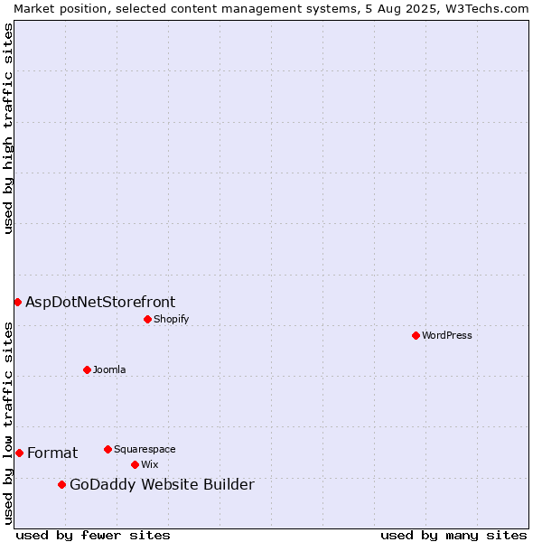 Market position of GoDaddy Website Builder vs. Format vs. AspDotNetStorefront