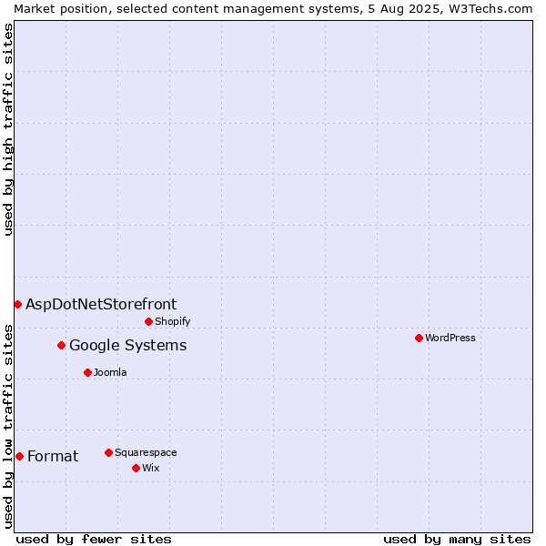 Market position of Google Systems vs. Format vs. AspDotNetStorefront