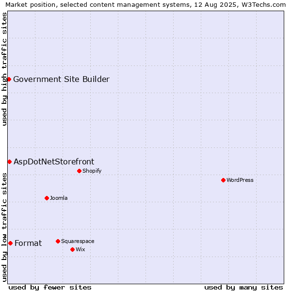 Market position of Format vs. AspDotNetStorefront vs. Government Site Builder
