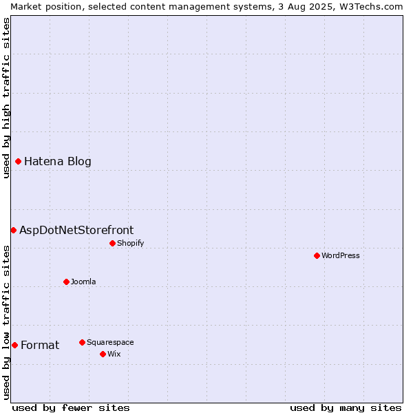 Market position of Hatena Blog vs. Format vs. AspDotNetStorefront