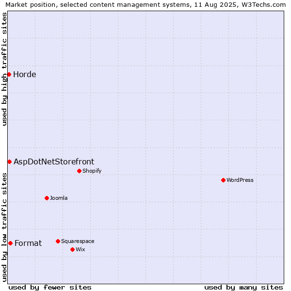 Market position of Format vs. AspDotNetStorefront vs. Horde