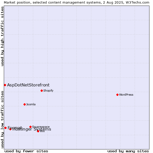 Market position of Hostinger Systems vs. Format vs. AspDotNetStorefront