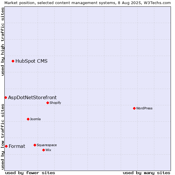 Market position of HubSpot CMS vs. Format vs. AspDotNetStorefront