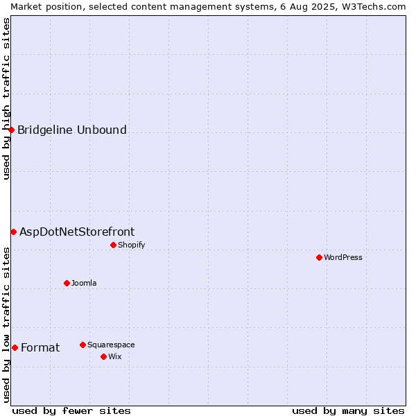 Market position of Format vs. AspDotNetStorefront vs. Bridgeline Unbound