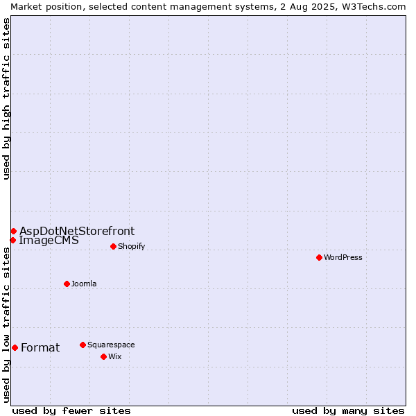 Market position of Format vs. AspDotNetStorefront vs. ImageCMS