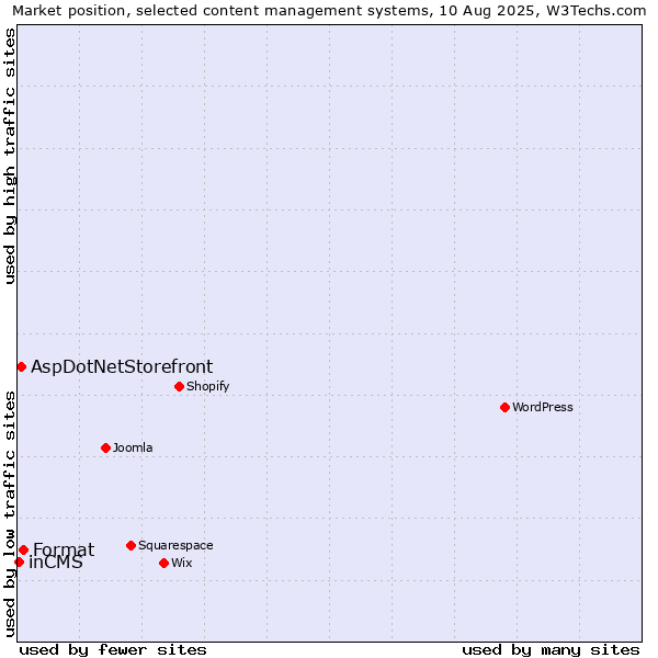 Market position of Format vs. AspDotNetStorefront vs. inCMS