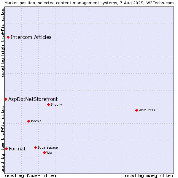 Market position of Intercom Articles vs. Format vs. AspDotNetStorefront