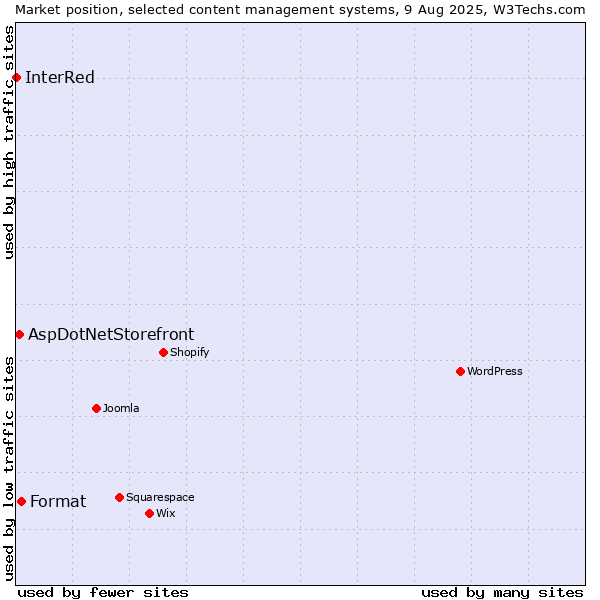 Market position of Format vs. AspDotNetStorefront vs. InterRed