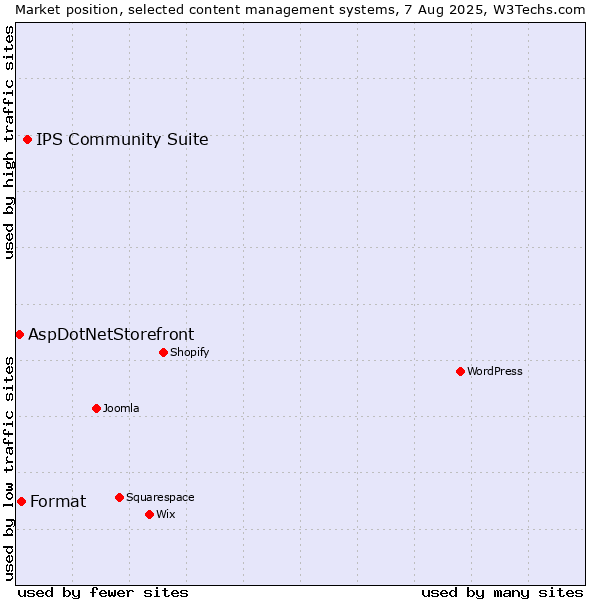 Market position of IPS Community Suite vs. Format vs. AspDotNetStorefront