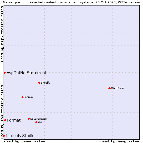 Market position of Format vs. AspDotNetStorefront vs. Isotools Studio