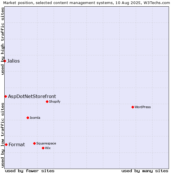 Market position of Format vs. AspDotNetStorefront vs. Jalios