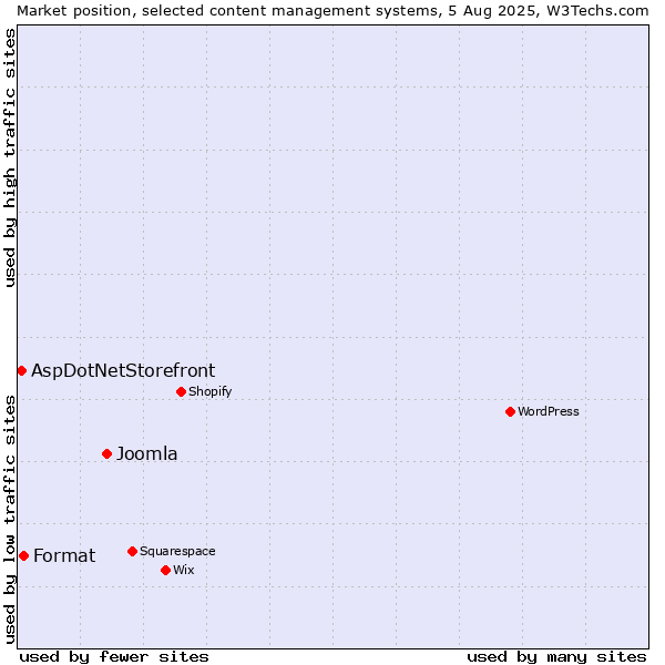 Market position of Joomla vs. Format vs. AspDotNetStorefront