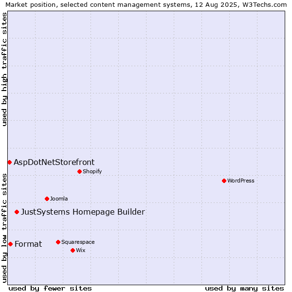 Market position of JustSystems Homepage Builder vs. Format vs. AspDotNetStorefront