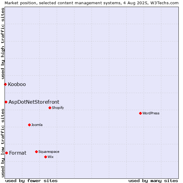 Market position of Format vs. AspDotNetStorefront vs. Kooboo