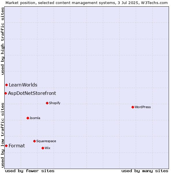 Market position of LearnWorlds vs. Format vs. AspDotNetStorefront