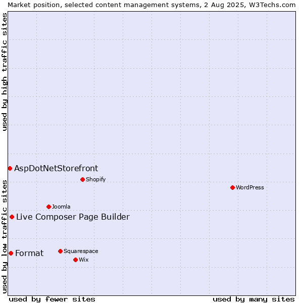 Market position of Live Composer Page Builder vs. Format vs. AspDotNetStorefront
