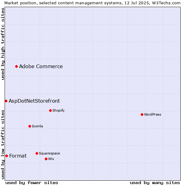 Market position of Adobe Commerce vs. Format vs. AspDotNetStorefront