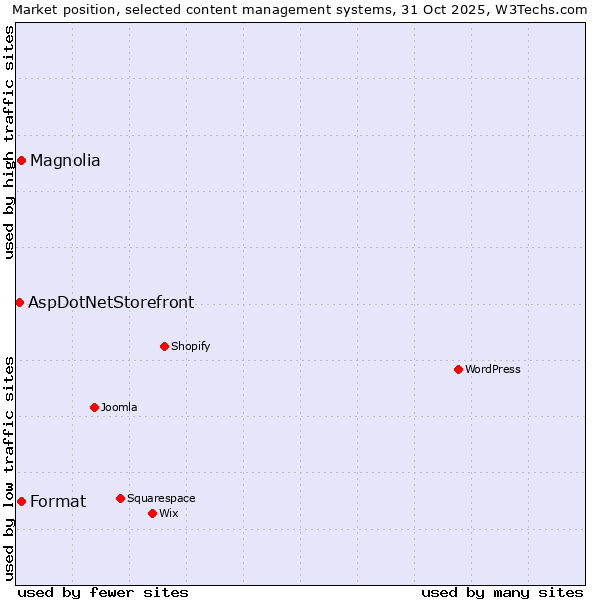 Market position of Magnolia vs. Format vs. AspDotNetStorefront