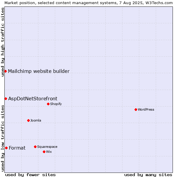 Market position of Format vs. AspDotNetStorefront vs. Mailchimp website builder
