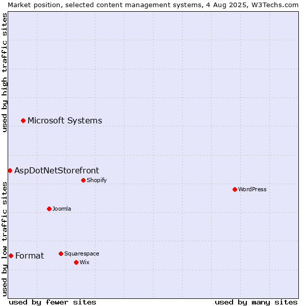 Market position of Microsoft Systems vs. Format vs. AspDotNetStorefront