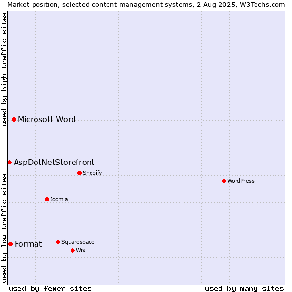 Market position of Microsoft Word vs. Format vs. AspDotNetStorefront