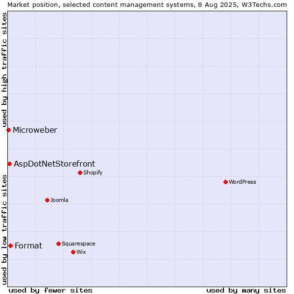 Market position of Format vs. AspDotNetStorefront vs. Microweber