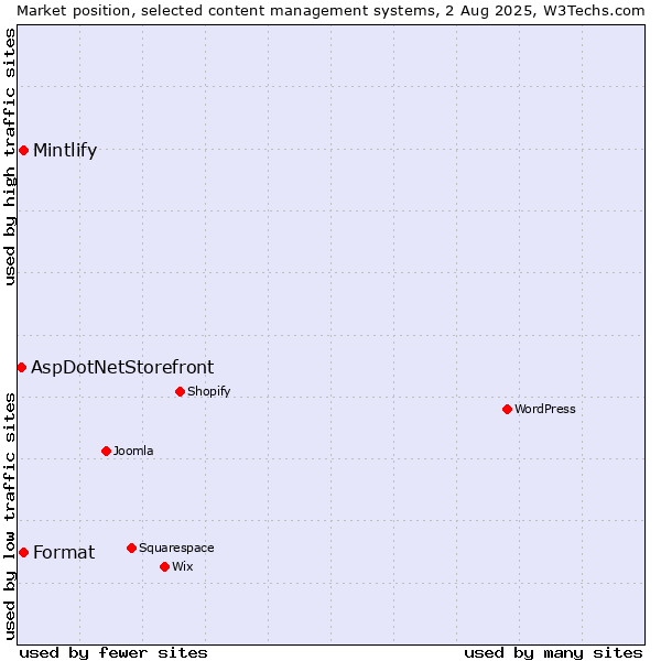 Market position of Mintlify vs. Format vs. AspDotNetStorefront