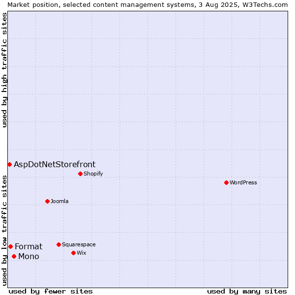 Market position of Mono vs. Format vs. AspDotNetStorefront
