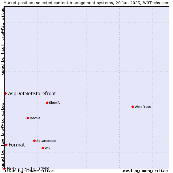 Market position of Format vs. AspDotNetStorefront vs. Netgenerator CMS