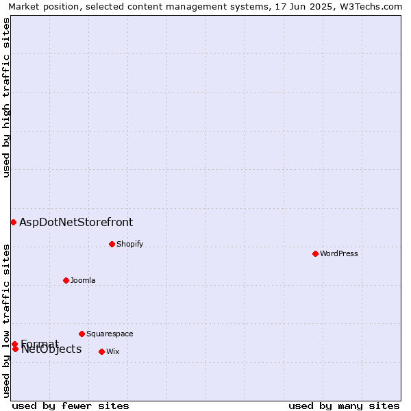 Market position of NetObjects vs. Format vs. AspDotNetStorefront