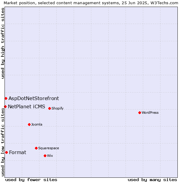Market position of Format vs. AspDotNetStorefront vs. NetPlanet iCMS