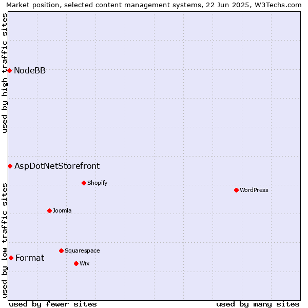 Market position of Format vs. AspDotNetStorefront vs. NodeBB
