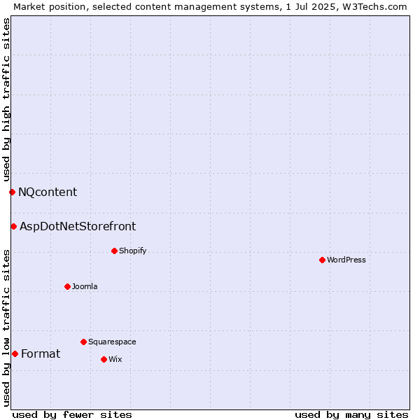 Market position of Format vs. AspDotNetStorefront vs. NQcontent